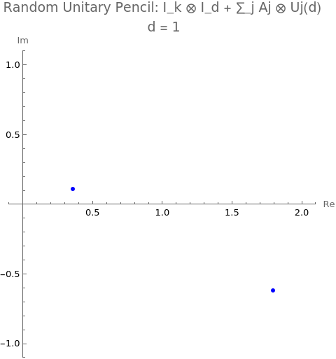 Eigenvalue development of a linear pencil evaluated at Haar unitaries