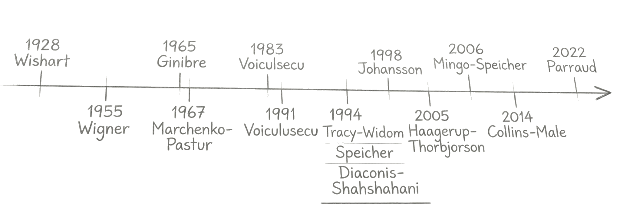 timeline RMT and Free Probability